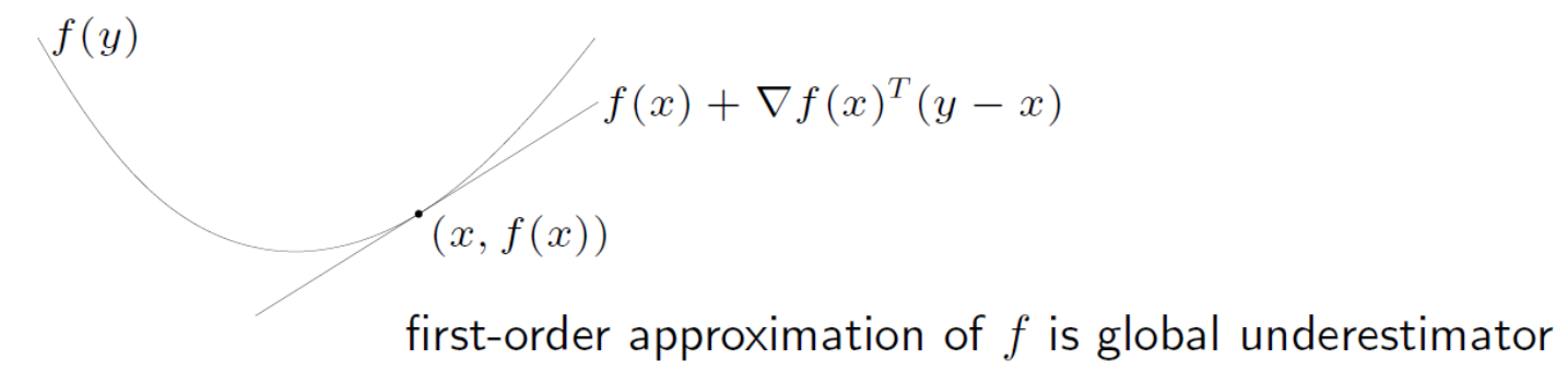凸函数的一阶条件
